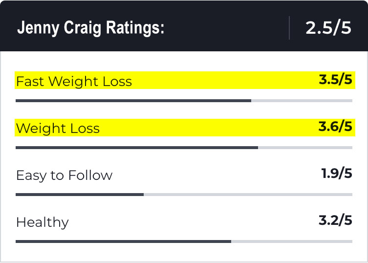 jenny craig ratings