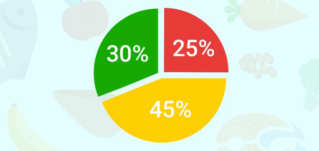 noom color system ratio