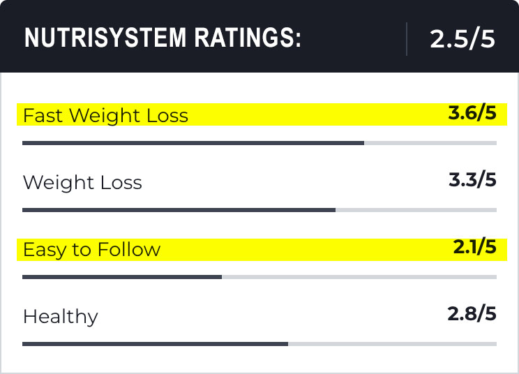 nutrisystem ratings versus