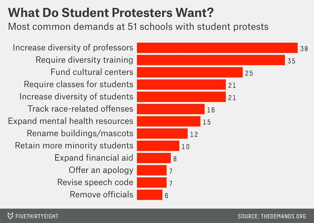 student demands