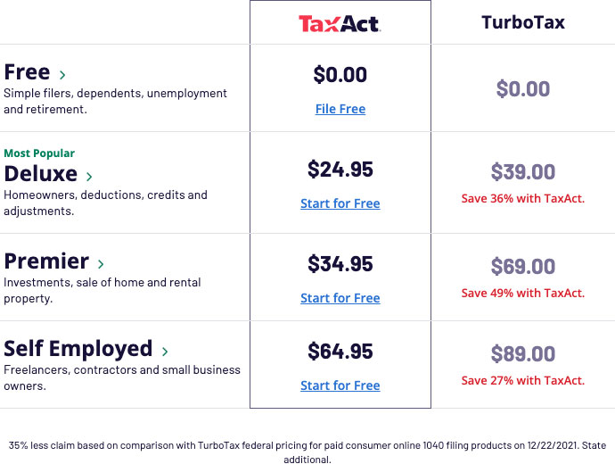 TaxAct Cost? Best Pricing + State Filing Fees (New!) • 2022