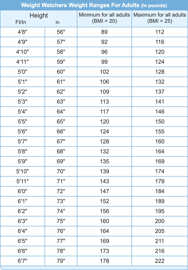 weight watchers healthy weight chart